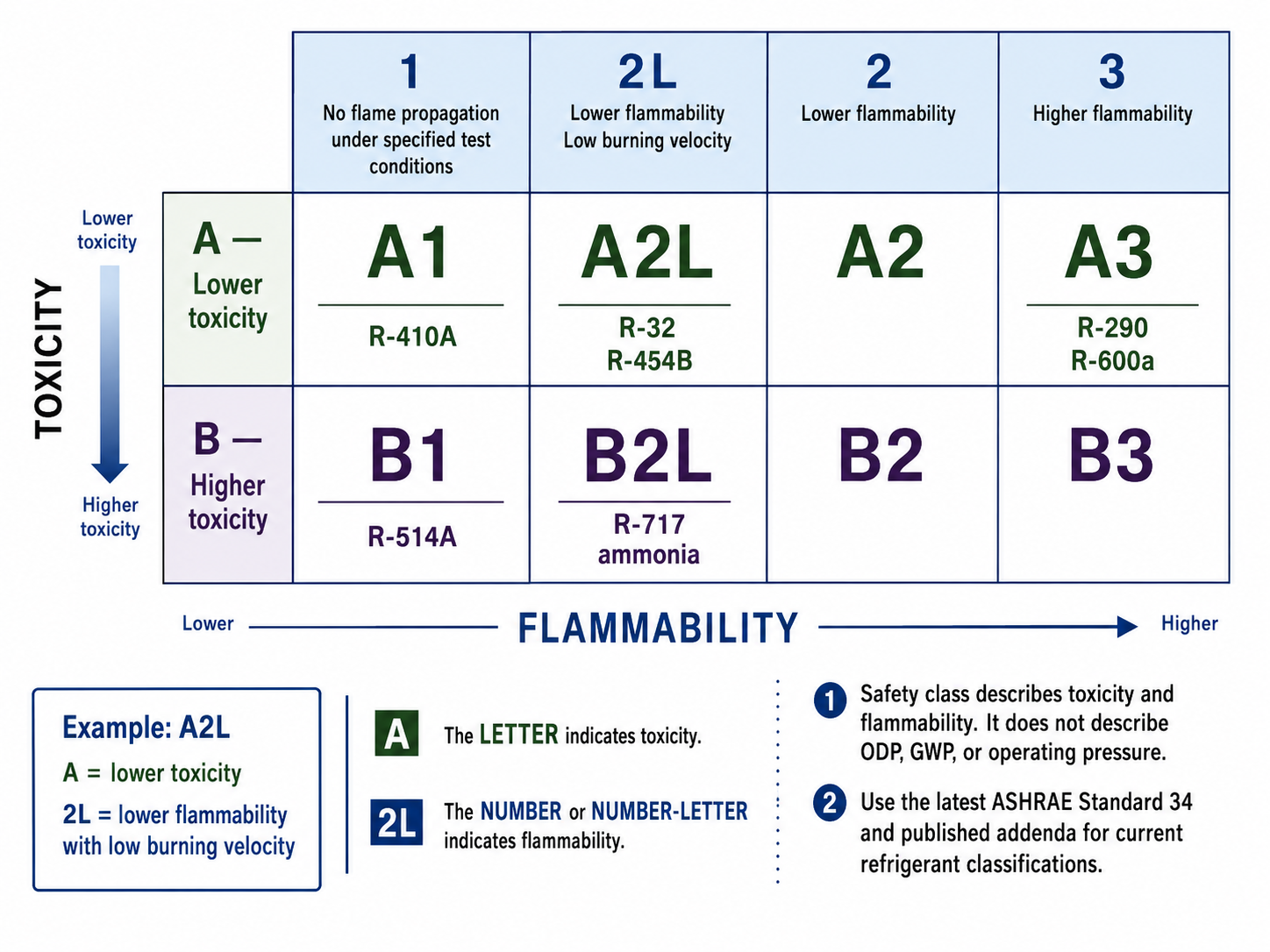Matrix showing ASHRAE refrigerant safety groups formed by toxicity classes A and B and flammability classes 1, 2L, 2, and 3, including A1, A2L, A2, A3, B1, B2L, B2, and B3
